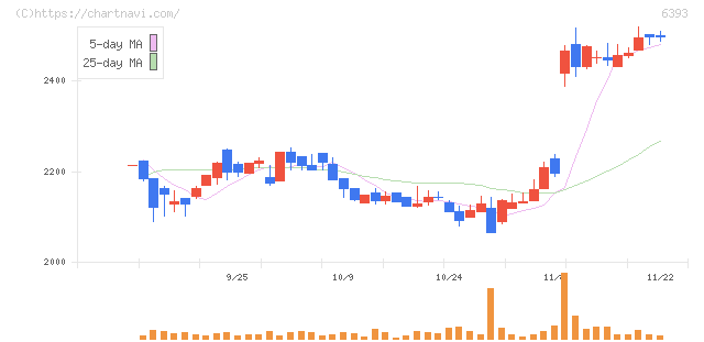 油研工業(6393)の日足チャート