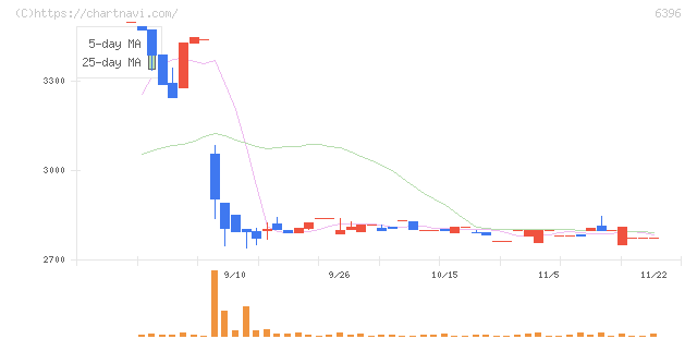 宇野澤組鐵工所(6396)の日足チャート