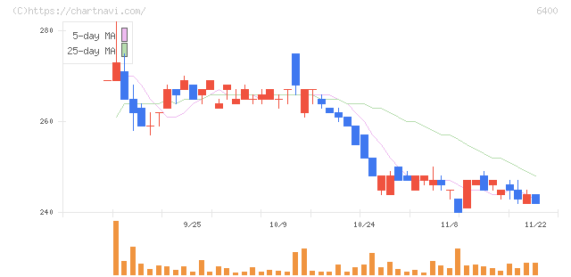 不二精機(6400)の日足チャート