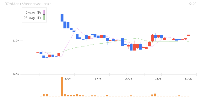 兼松エンジニアリング(6402)の日足チャート