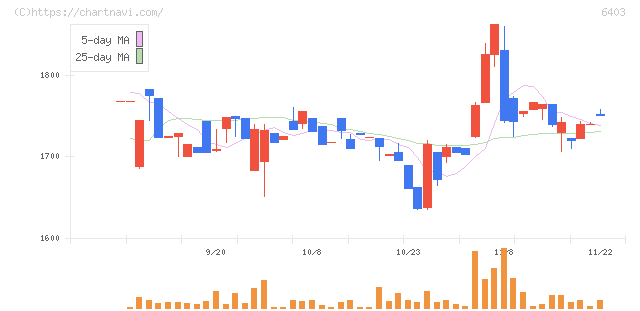 水道機工(6403)の日足チャート