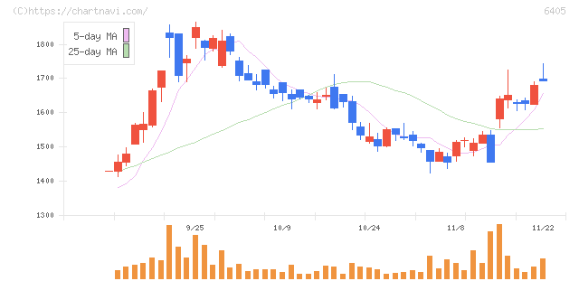 鈴茂器工(6405)の日足チャート