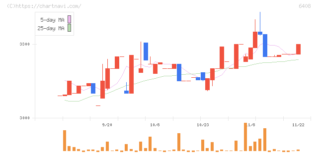 小倉クラッチ(6408)の日足チャート