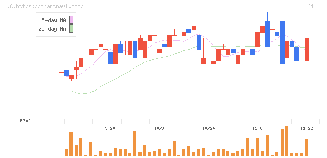 中野冷機(6411)の日足チャート