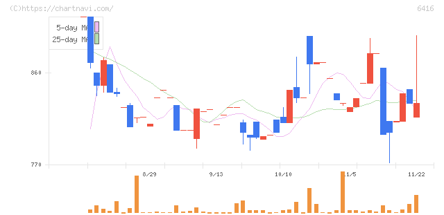 桂川電機(6416)の日足チャート