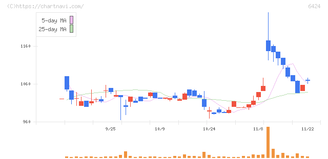 高見沢サイバネティックス(6424)の日足チャート