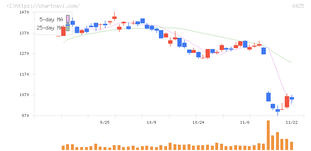 ユニバーサルエンターテインメント(6425)の日足チャート