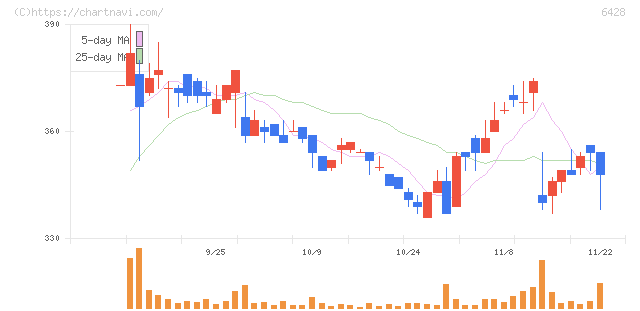 オーイズミ(6428)の日足チャート