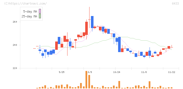 ヒーハイスト(6433)の日足チャート