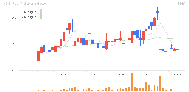 ＴＶＥ(6466)の日足チャート