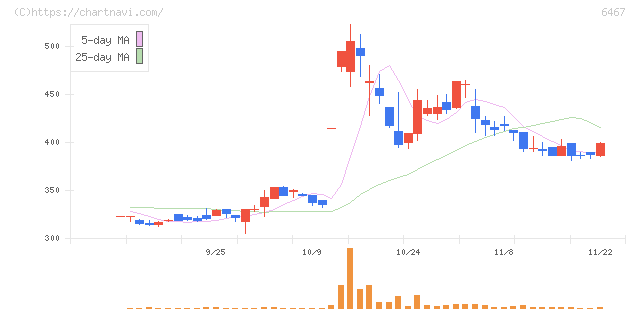 ニチダイ(6467)の日足チャート