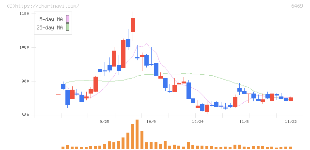 放電精密加工研究所(6469)の日足チャート