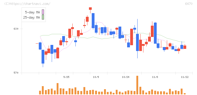 大豊工業(6470)の日足チャート