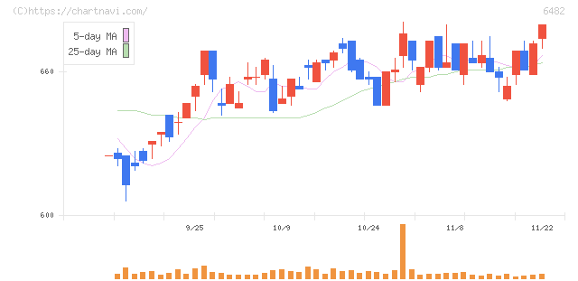 ユーシン精機(6482)の日足チャート