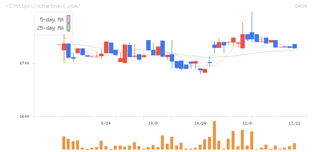 ＫＶＫ(6484)の日足チャート