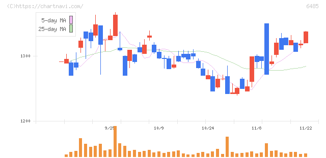 前澤給装工業(6485)の日足チャート