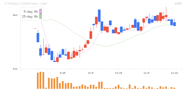 ヨシタケ(6488)の日足チャート