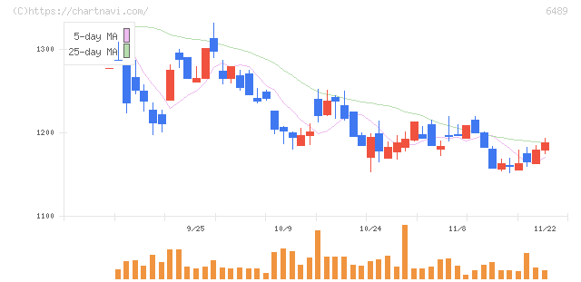 前澤工業(6489)の日足チャート