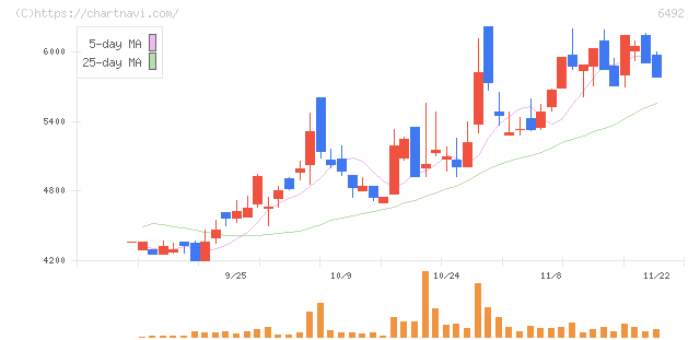 岡野バルブ製造(6492)の日足チャート