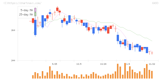 ＮＩＴＴＡＮ(6493)の日足チャート