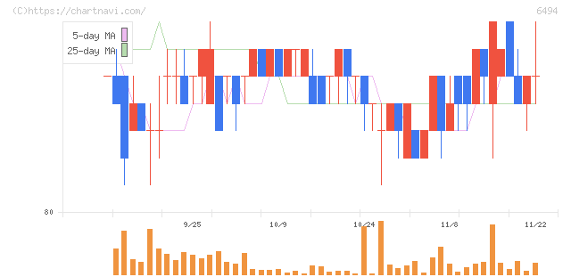 ＮＦＫホールディングス(6494)の日足チャート