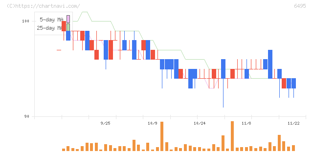 宮入バルブ製作所(6495)の日足チャート