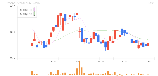 中北製作所(6496)の日足チャート