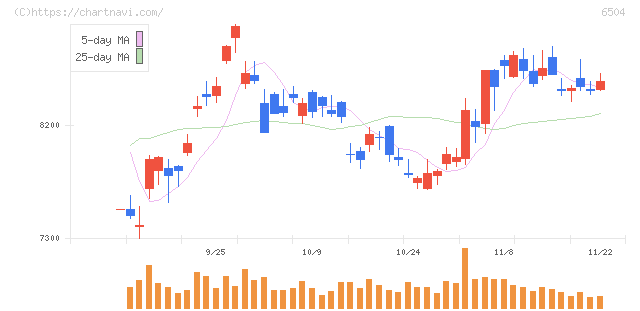 富士電機(6504)の日足チャート