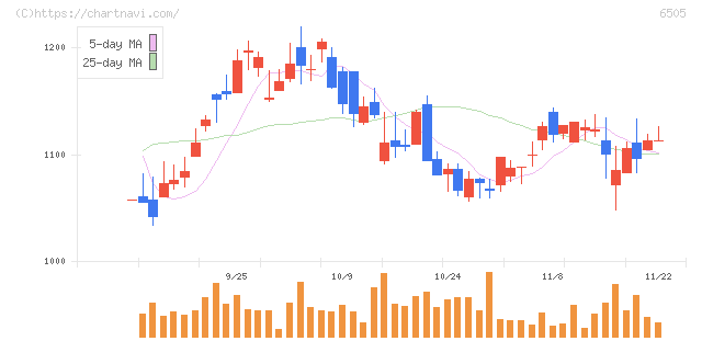 東洋電機製造(6505)の日足チャート