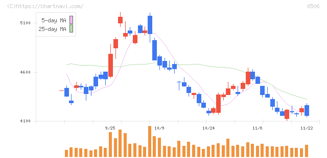 安川電機(6506)の日足チャート
