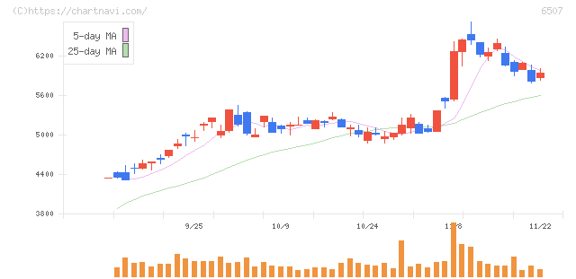 シンフォニアテクノロジー(6507)の日足チャート
