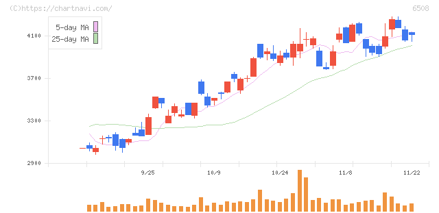 明電舎(6508)の日足チャート