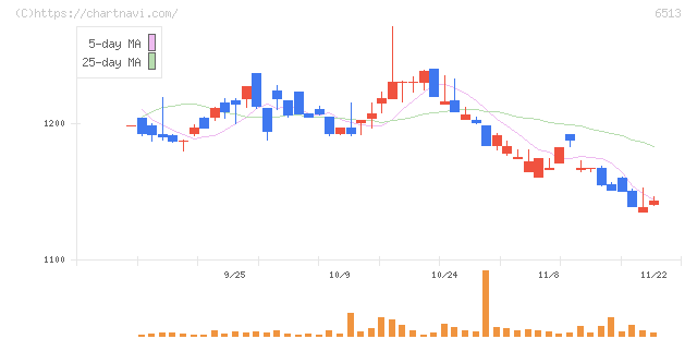 オリジン(6513)の日足チャート