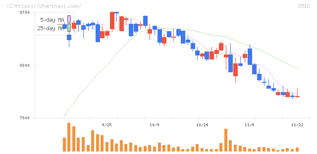 山洋電気(6516)の日足チャート