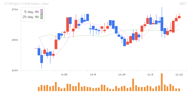 デンヨー(6517)の日足チャート