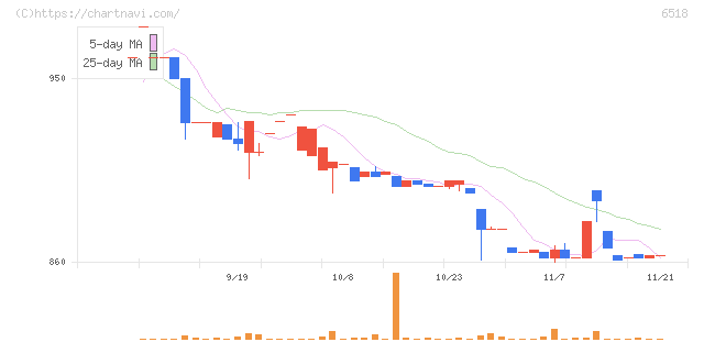 三相電機(6518)の日足チャート