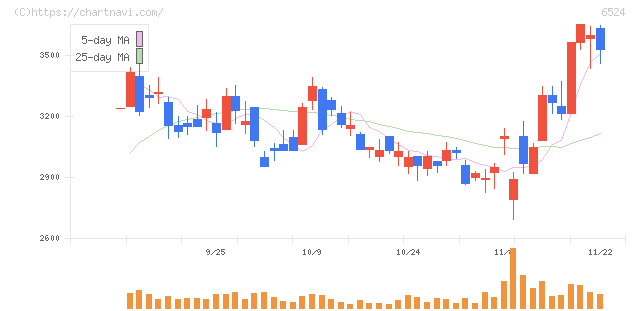 湖北工業(6524)の日足チャート