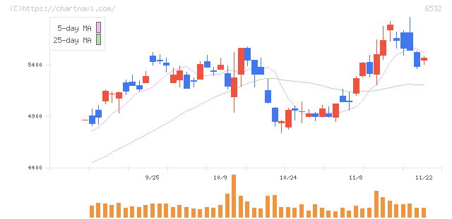 ベイカレント(6532)の日足チャート