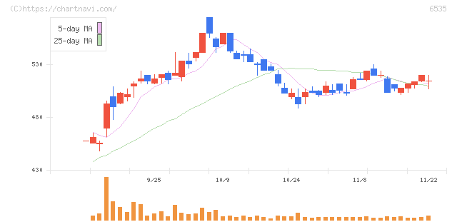 アイモバイル(6535)の日足チャート