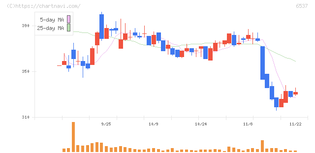 ＷＡＳＨハウス(6537)の日足チャート