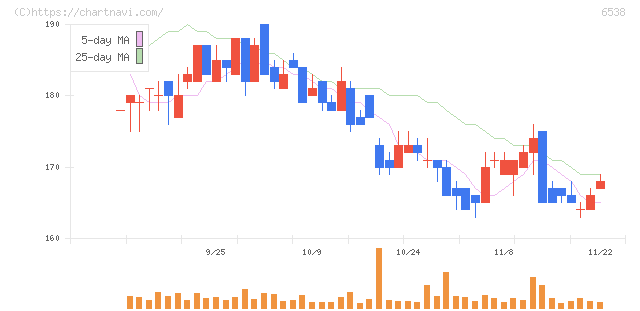 ディスラプターズ(6538)の日足チャート