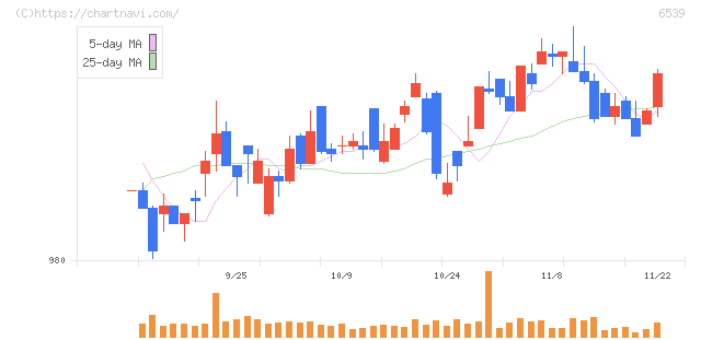 ＭＳ－Ｊａｐａｎ(6539)の日足チャート