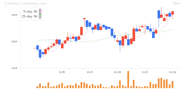 船場(6540)の日足チャート