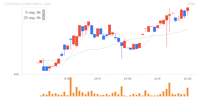 ＦＣホールディングス(6542)の日足チャート