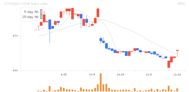 日宣(6543)の日足チャート