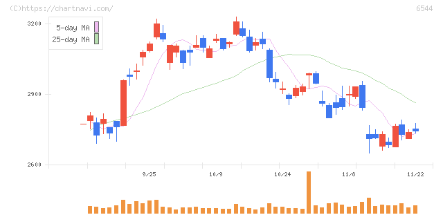 ジャパンエレベーターサービスホールディングス(6544)の日足チャート