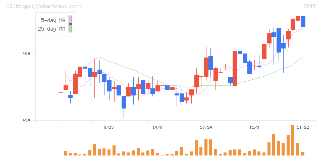 インターネットインフィニティー(6545)の日足チャート