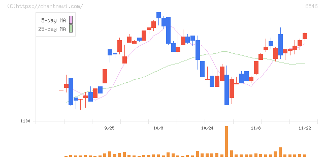 フルテック(6546)の日足チャート
