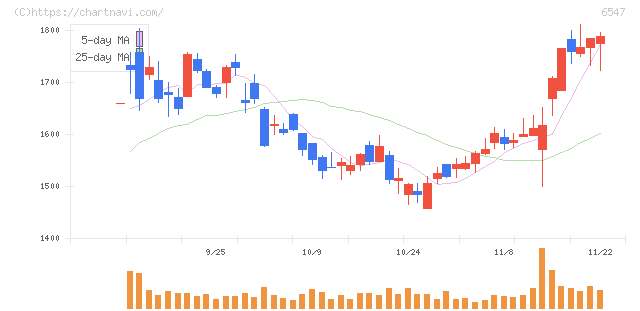 グリーンズ(6547)の日足チャート