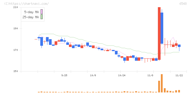 旅工房(6548)の日足チャート